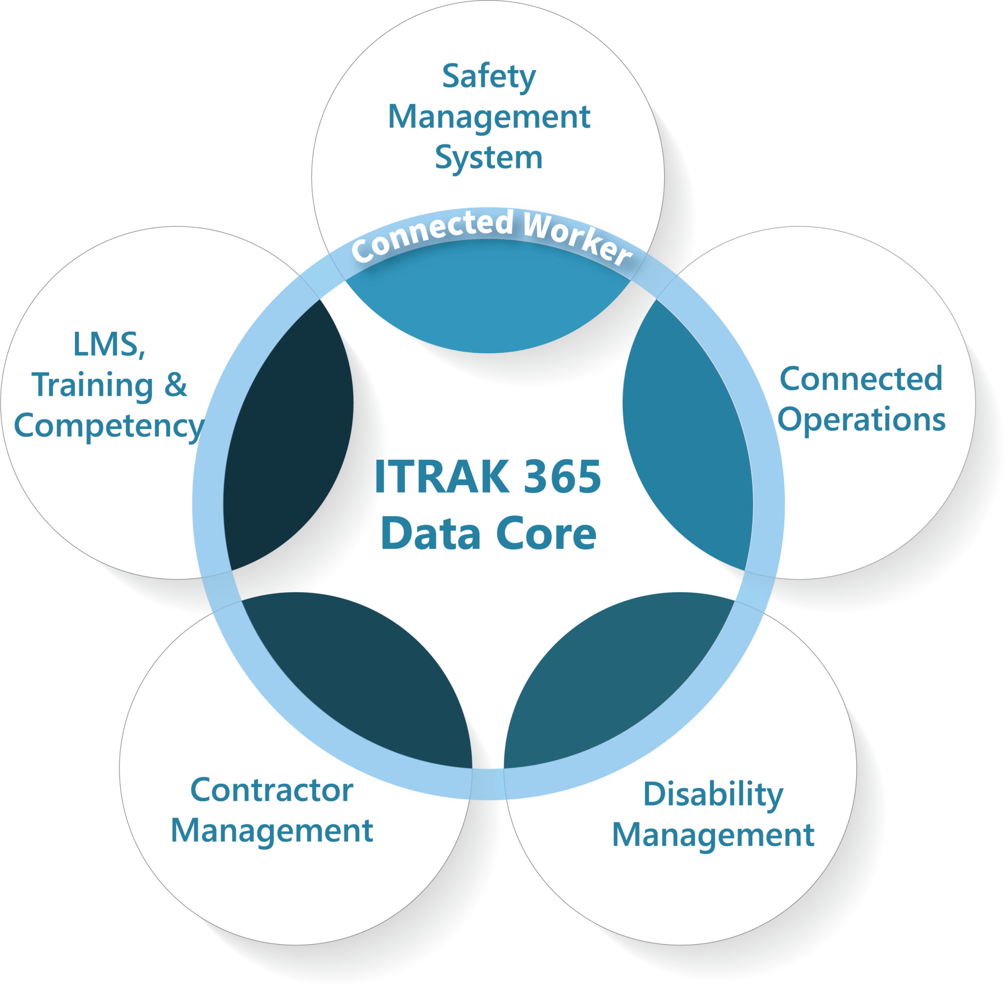 Solution areas itrak 365