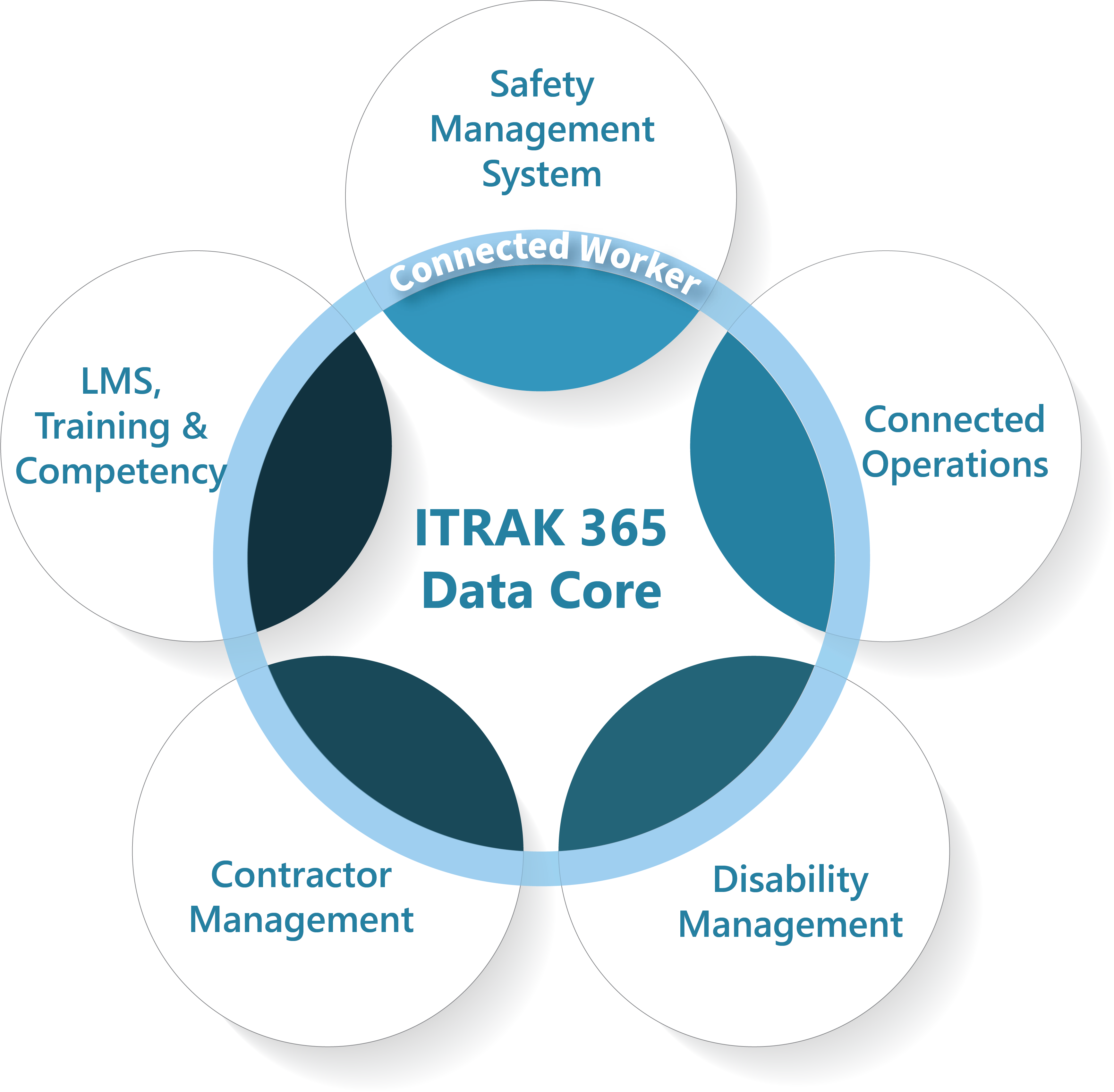 ITRAK 365: A unified platform with five powerful solution areas, designed to drive seamless integration and operational excellence.